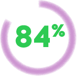 84 percent user preference and interest